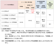 103万円の壁、130万円の壁って何？の画像